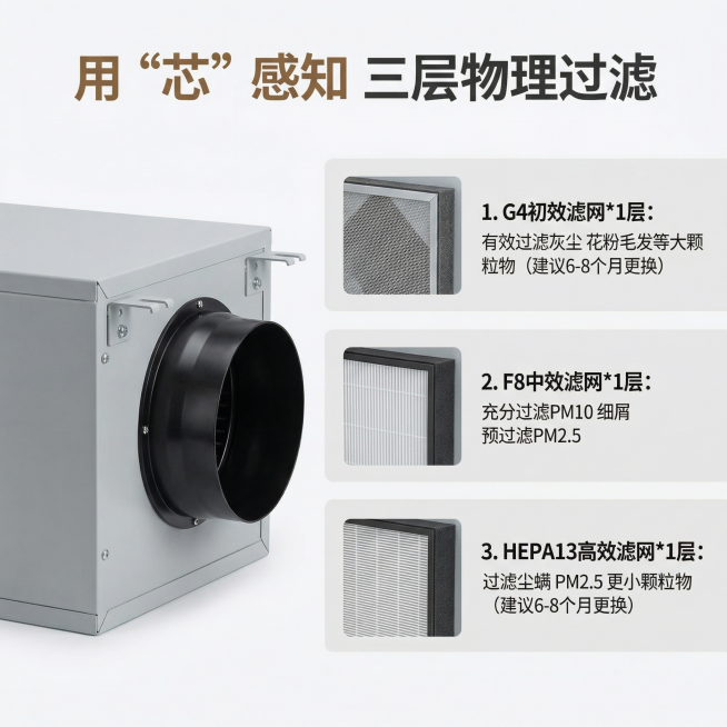 [主图 3] 三层物理过滤系统卖点展示
[氛围/风格] 清晰专业，科技卫生，简约干净。
[画面元素] 商业摄影质感，光线柔和通透，产品清晰真实，画面干净高级。左侧小图保留产品整体外观，右侧分三层区域展预览效果