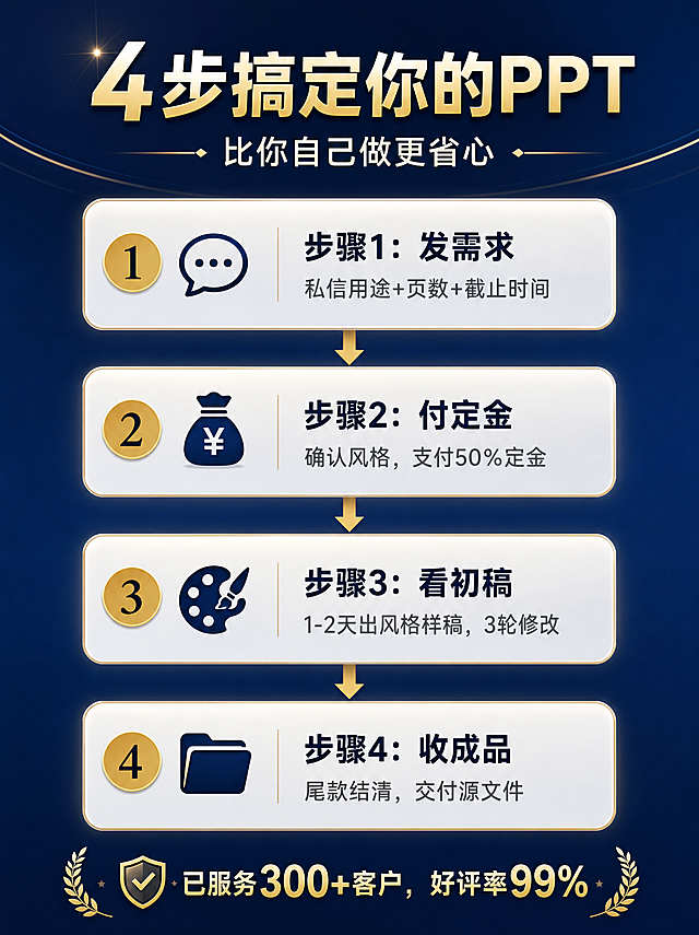 小红书竖版流程图，严格遵循3:4比例，尺寸1242 × 1660px，背景为深蓝渐变从#16213e到#0f3460。顶部放置标题「4步搞定你的PPT」，下方副标题「比你自己做更省心」。4个步骤纵向排列，步骤之间用金色向下细箭头连接。每个步骤用圆角矩形框，白底半透明，步骤数字放在金色(#d4af37)圆形底色中。具体4步内容：
1 步骤1：图标💬，标题发需求，说明私信用途+页数+截止时间
2 步骤2：图标💰，标题付定金，说明确认风格，支付50%定金
3 步骤3：图标🎨，标题看初稿，说明1-2天出风格样稿，3轮修改
4 步骤4：图标📁，标题收成品，说明尾款结清，交付源文件
流程图底部添加信任状文案：「已服务300+客户，好评率99%」。整体风格简洁清晰，商务专业，配色深蓝金色协调，适配手机竖屏浏览。