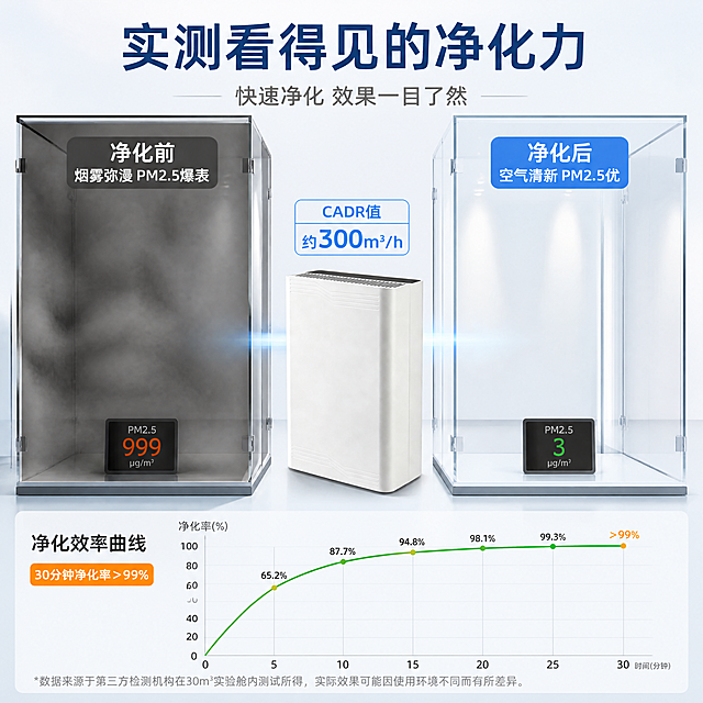 [第5张] 详情页功能实测-除霾除味效果可视化对比。本张使用【图1】作为商品主体。
[氛围/风格] 实验实测风，专业可信，商业摄影质感，数据可视化呈现。
[元素布局] 画面左右分栏对比，中间放空气净化器（保持白色方正外观与输入图一致）；左侧是净化前的烟雾弥漫的透明实验舱，里面有浓重灰色烟雾，能见度低；右侧是净化后的同一实验舱，空气清澈透明，光线明亮；底部有一条净化效率曲线图，横轴时间纵轴净化率。
[光影质感] 顶部均匀实验室冷光，左侧烟雾区偏灰暗，右侧净化区明亮通透，产品有清晰高光。
[配色色系] 全局底色 #F2F6F9（浅灰白）；主色白色+蓝色；辅助色灰色烟雾、绿色曲线、橙色数据标注。
[视角构图] 正面平视，左右对比结构，中间产品，阅读动线左→中→右。
[文字版式] 顶部主标题「实测看得见的净化力」，副标题「快速净化 效果一目了然」；左侧标注「净化前」烟雾弥漫 PM2.5爆表，右侧标注「净化后」空气清新 PM2.5优；底部曲线图标题「净化效率曲线」，标注「30分钟净化率＞99%」；中间产品旁有数据标签「CADR值 约300m³/h」；文字清晰，数据突出。
[比例分辨率] 9:16 竖版比例，4K 分辨率，文字清晰可辨，高清画质。
[负向提示词] 产品变形，缺件错件，颜色偏差，水印，文字错乱，数据虚构夸张，产品图模糊。