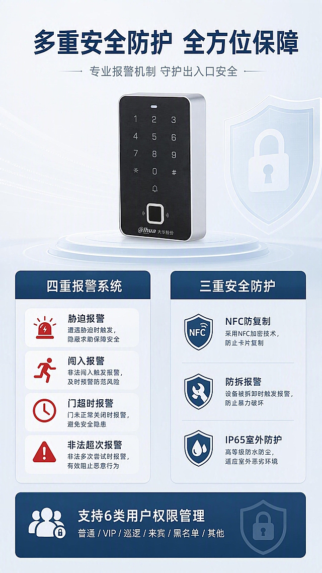 [第4张] 详情页安全防护与报警系统 - DH-ASI20T-MKF室外门禁一体主机多重安全机制。本张使用【图1】作为商品主体，置于画面上方。
[氛围/风格] 报警行业专业严谨风格，深蓝银灰配色，柔和棚拍光背景，排版克制高级，商业摄影质感。
[元素布局] 产品图位于上方中央，占比约30%，正面展示，外观严格保持原图不变；中部分为左右两大板块：左侧为报警系统功能（胁迫报警、闯入报警、门超时报警、非法超次报警），右侧为安全防护功能（NFC防复制、防拆报警、IP65防护）；底部为用户权限管理说明条。
[光影质感] 产品区域柔和棚拍光，功能板块区域干净平整，整体光线均匀，盾牌/锁形安全图标点缀。
[配色色系] 全局底色 #F7FAFC 极浅灰蓝；主色 #1E3A5F 深蓝；辅助色 #C53030 红色（报警图标点缀，少量使用）、#718096 银灰；红色仅作小面积图标点缀，不做主色。
[视角构图] 上产品下功能的上下构图，中部左右分栏，阅读动线从上至下、从左至右。
[文字版式] 顶部大标题「多重安全防护 全方位保障」，副标题「专业报警机制 守护出入口安全」；左侧板块标题「四重报警系统」，下列：胁迫报警、闯入报警、门超时报警、非法超次报警，每项配1行说明；右侧板块标题「三重安全防护」，下列：NFC防复制、防拆报警、IP65室外防护，每项配1行说明；底部条：「支持6类用户权限管理 普通/VIP/巡逻/来宾/黑名单/其他」。
[比例分辨率] 9:16竖版比例，4K分辨率，文字清晰可辨，高清画质。
[负向提示词] 产品变形，缺件错件，颜色偏差，水印，文字错乱，文字过小，产品图模糊，背景杂乱，全黑深色背景，大面积红色，过于鲜艳彩色。