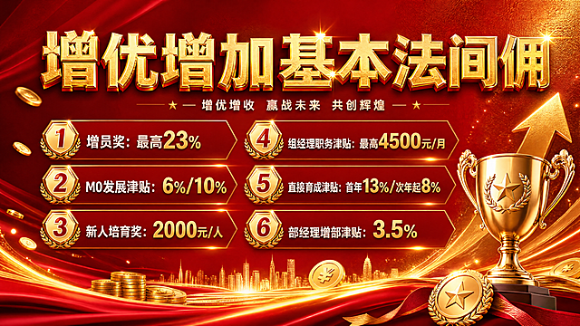 横版商业激励海报，整体风格热血激昂大气商务，红金为主色调，搭配暗金纹理鎏金光效，顶部醒目大标题"增优增加基本法间佣"使用粗厚立体鎏金字，正文分板块清晰排版，用白色和金色标准字体罗列六条福利内容：1、增员奖：最高23% 2、M0发展津贴：6%/10% 3、新人培育奖：2000元/人 4、组经理职务津贴：最高4500元/月 5、直接育成津贴：首年13%/次年起8% 6、部经理增部津贴：3.5%。画面添加立体金属字体、腾飞光带、勋章麦穗元素，点缀金币、向上箭头、业绩奖杯、星光光晕，整体营造浓厚的职场励志氛围，画质超清，细节精致，商用海报质感，光影高级，构图均衡，版式精美，红金主色调搭配暗金纹理，16:9宽屏比例