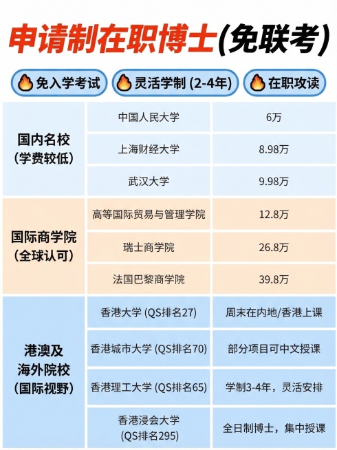 参考原图结构，主题更换为"申请制在职博士"，保持表格布局，采用商业资讯排版风格，标题突出醒目，配色清爽明快，展示不同院校申请制在职博士的信息，顶部添加核心优势标签，表格分板块展示院校信息，整体设计简洁预览效果