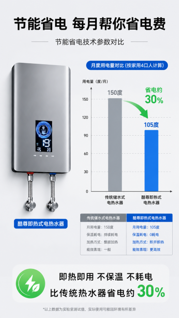 [第5屏] 节能优势对比屏-节能省电技术参数对比，酷尊即热式电热水器保留产品本身结构、材质、颜色与输入产品图一致。
[氛围/风格] 数据对比专业风格，清晰直观，简约科技质感。
[元素布局] 左侧放置酷预览效果