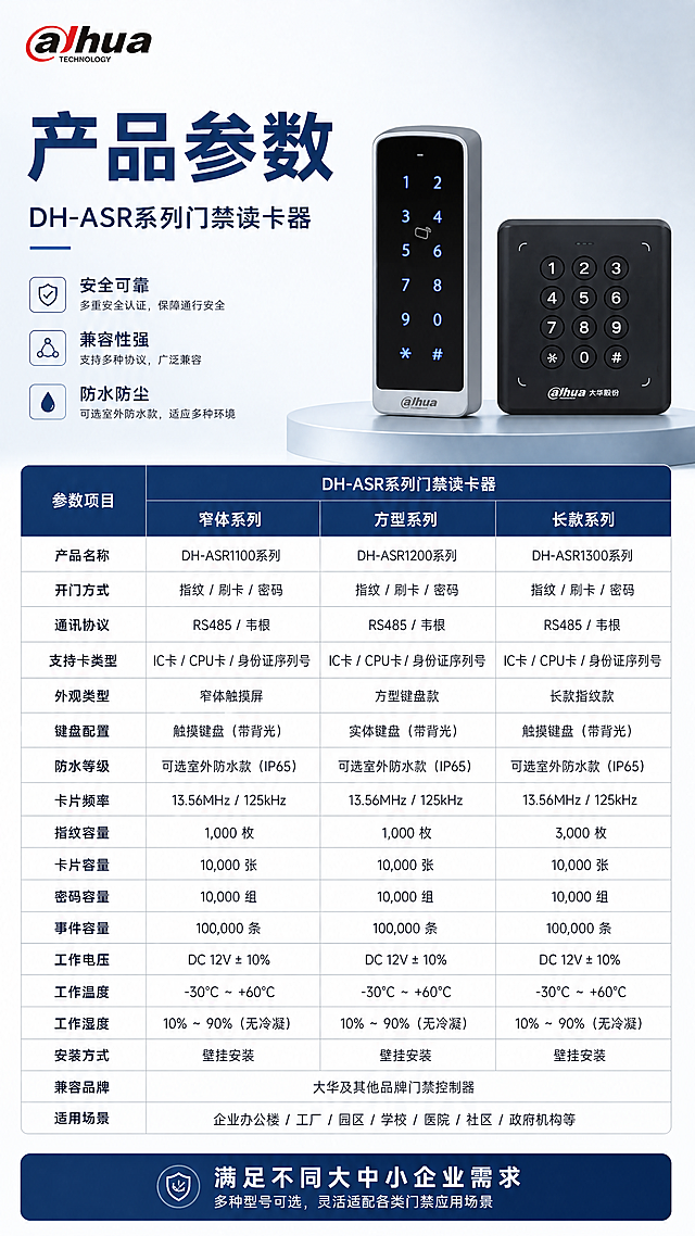 第8张 产品参数总表-全系列核心参数规格。本张使用【图1】产品小图作为参数页配图。
[氛围/风格] 专业参数页风格，信息清晰易读，深蓝银灰配色，排版规整克制。
[元素布局] 画面上半部分放1-2款代表性产品小图（取自原图，外观不变），占比约30%；下半部分为详细参数表格；背景为浅灰蓝色渐变，干净清爽。
[光影质感] 产品区柔和棚拍光，参数区平整清晰，整体光线均匀。
[配色色系] 全局底色 #F5F8FB 浅灰白；主色深蓝表头、黑色参数文字；辅助色浅灰表格分隔线、白色表格底；整体专业清晰。
[视角构图] 上下构图，上产品下参数，阅读动线从上到下。
[文字版式] 顶部主标题「产品参数」深蓝粗体大字；副标题「DH-ASR系列门禁读卡器」；参数表包含：产品名称、开门方式（指纹/刷卡/密码）、通讯协议（RS485/韦根）、支持卡类型（IC卡/CPU卡/身份证序列号）、外观类型（窄体/方型/长款）、键盘配置（带键盘/不带键盘）、防水等级（可选室外防水款）、兼容品牌（大华及其他品牌门禁控制器）、适用场景等；表格规整，文字清晰可读；左上角彩色大华LOGO；底部配「满足不同大中小企业需求」总结语。
[比例分辨率] 9:16竖版比例，4K分辨率，文字清晰可辨，高清画质。
[负向提示词] 产品变形，颜色偏差，水印，文字过小模糊，表格错乱，背景杂乱。