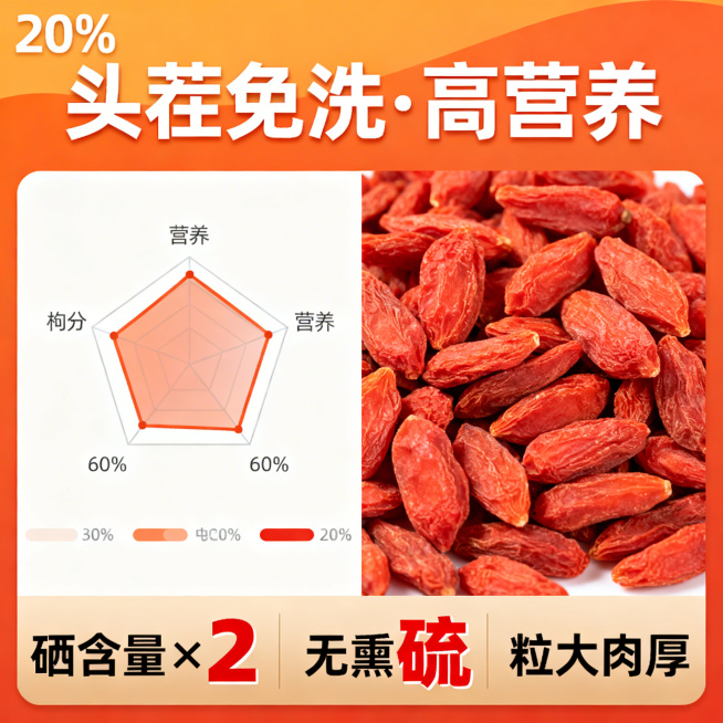 枸杞卖点详情图，三分区布局，顶部20%暖橙渐变背景，白色粗体标题'头茬免洗·高营养'，中部60%左侧放枸杞营养成分可视化图标，右侧展示干净饱满的干枸杞，底部20%浅棕通栏，突出三个核心卖点：'硒含量×预览效果