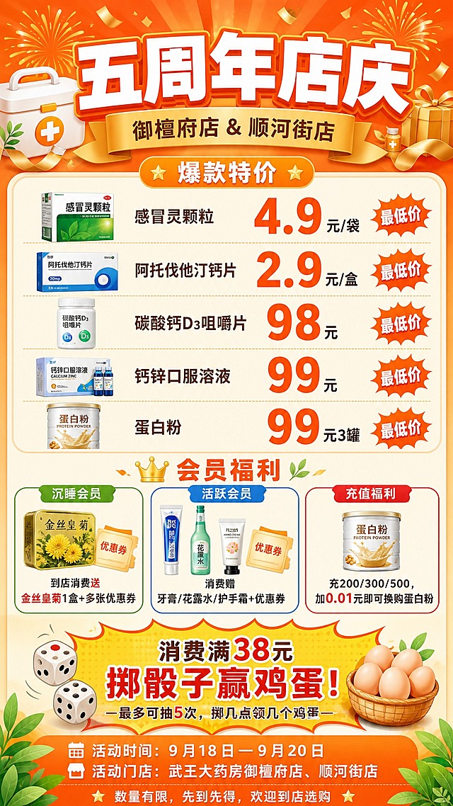 一张药店五周年店庆活动促销海报，竖版9:16，清新暖橙风格，采用暖橙+米白+金黄配色，温馨亲切的药店周年庆氛围。画面顶部大标题区，暖橙色渐变背景配金色礼花、丝带和药箱装饰，主标题为超粗黑体白色字带橙色描边"五周年店庆"，下方金色飘带横幅写着"御檀府店 & 顺河街店"。中部爆款特价区，米白色圆角大卡片承载5款健康产品，每款左侧配简约产品示意图标，右侧是醒目的橙色价格数字："感冒灵颗粒 4.9元/袋"、"阿托伐他汀钙片 2.9元/盒"、"碳酸钙D3咀嚼片 98元"、"钙锌口服溶液 99元"、"蛋白粉 99元3罐"，价格数字加粗放大，用橙色爆炸贴突出最低价。再下方会员福利区，暖橙色标题"会员福利"配小皇冠图标，三个圆角卡片横向排列：第一个卡片（沉睡会员）绿色标签，内含金丝皇菊铁盒产品图+优惠券图标，文字"到店消费送金丝皇菊1盒+多张优惠券"；第二个卡片（活跃会员）蓝色标签，内含牙膏、花露水、护手霜小图标+优惠券，文字"消费赠牙膏/花露水/护手霜+优惠券"；第三个卡片（充值福利）红色标签，内含蛋白粉罐图，文字"充200/300/500，加0.01元即可换购蛋白粉"。再下方互动活动区，黄色爆炸贴大区域，配骰子和一篮鸡蛋插画，大字写着"消费满38元掷骰子赢鸡蛋！"，小字"最多可抽5次，掷几点领几个鸡蛋"。底部活动信息栏，暖橙色渐变底白字："活动时间：9月18日—9月20日"、"活动门店：武王大药房御檀府店、顺河街店"，最下方小字"数量有限，先到先得，欢迎到店选购"。整体版式精美，信息分区清晰，层级分明，四周留安全边距，暖橙米黄为主色调，点缀绿色健康叶片元素，氛围温馨热闹，符合社区药店周年庆亲民风格。画面中所有信息区域、福利条目、价格卡片必须填充完整合理的内容，不得出现空白框或空列表项。画面中所有数字必须精确渲染，不得错位、遗漏或编造。