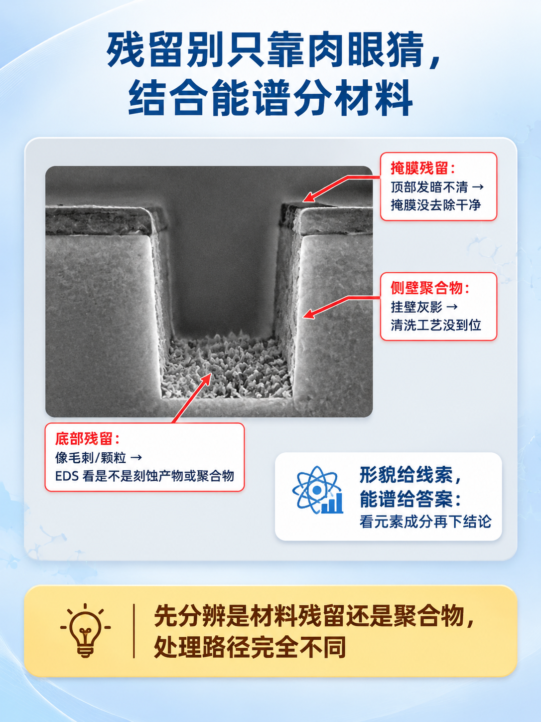 竖版信息图，浅灰蓝渐变背景。顶部标题："残留别只靠肉眼猜，结合… - 图片创意预览