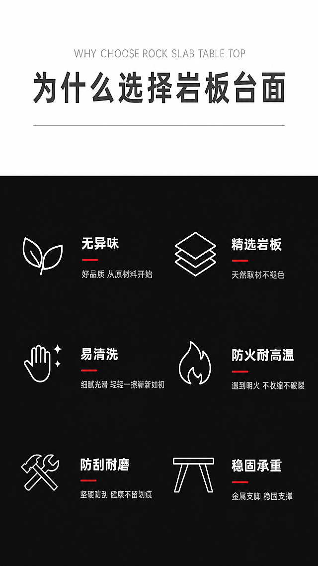 [岩板台面核心优势详情页模块] 本屏功能定义：岩板台面优势说明模块，展示6个核心卖点卡片。
[氛围/风格] 现代极简电商详情页设计，扁平化UI风格，简约高级，商务质感，排版规整，无多余装饰，突出信息可读性，高分辨率，4K高清，矢量图形质感，线条干净锐利无锯齿，文字排版对齐工整，图标与文字间距均匀，整体风格统一，细节精致，适合电商平台展示，无噪点、无模糊。
[元素布局] 上下结构排版，顶部为标题区，下半部分为6个卖点卡片，按2列×3行均匀分布，整体居中对齐，整体居中对称，信息层级清晰，无冗余元素，画面干净利落。卖点卡片每个左侧为简约线性白色图标，右侧为卖点标题加描述文案，标题下方搭配红色短装饰线。图标依次为：叶片、岩板堆叠、手掌、火焰、锤子扳手、支撑脚。
[配色色系] 主色调为黑白配色，上半部分为纯白色背景，下半部分为纯黑色背景，黑白对比强烈，文字与图标清晰醒目。整体低饱和、高对比，干净利落，高级感强，每个卖点下方搭配红色短线条点缀。
[文字版式] 顶部居中，浅灰色小字英文 "WHY CHOOSE ROCK SLAB TABLE TOP"，下方加粗深灰色大字主标题 "为什么选择岩板台面"，标题下方加一条细灰色分割线。6个卖点卡片从上到下从左到右依次是：1 标题为加粗白色字体 "无异味"，描述文案为浅灰色小字 "好品质 从原材料开始"，标题下方一条红色短装饰线，左侧叶片线性图标；2 标题为加粗白色字体 "精选岩板"，描述文案为浅灰色小字 "天然取材不褪色"，标题下方一条红色短装饰线，左侧岩板堆叠线性图标；3 标题为加粗白色字体 "易清洗"，描述文案为浅灰色小字 "细腻光滑 轻轻一擦崭新如初"，标题下方一条红色短装饰线，左侧手掌线性图标；4 标题为加粗白色字体 "防火耐高温"，描述文案为浅灰色小字 "遇到明火 不收缩不破裂"，标题下方一条红色短装饰线，左侧火焰线性图标；5 标题为加粗白色字体 "防刮耐磨"，描述文案为浅灰色小字 "坚硬防刮 健康不留划痕"，标题下方一条红色短装饰线，左侧锤子扳手线性图标；6 标题为加粗白色字体 "稳固承重"，描述文案为浅灰色小字 "金属支脚 稳固支撑"，标题下方一条红色短装饰线，左侧支撑脚线性图标。所有文字对齐工整，清晰可辨。
[比例分辨率] 电商详情页竖版比例，宽高比9:16，4K高清分辨率，文字清晰锐利，所有信息完整可读。
[负向提示词] 变形，水印，文字错乱，缺件错件，结构错误，颜色偏差，背景杂乱，文字模糊，图标锯齿，排版错位。