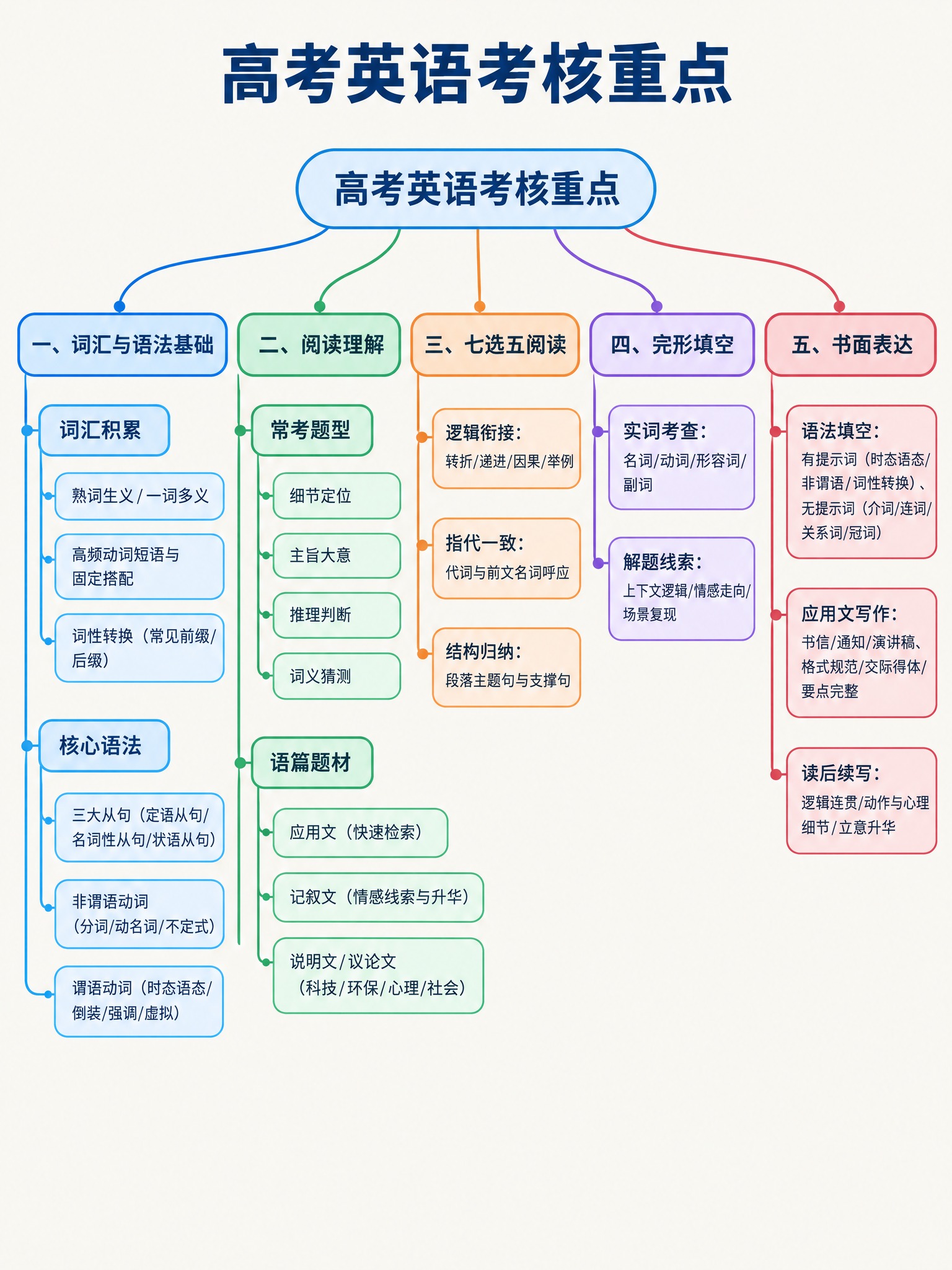 一张高考英语考核重点思维导图，竖版3:4比例，清晰美观的知识结… - 图片创意预览