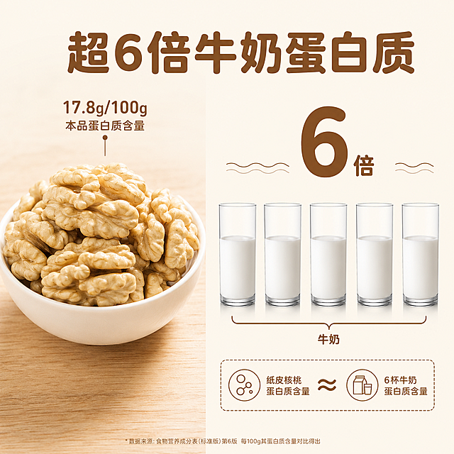[第4屏] 营养对比展示，突出纸皮核桃的高蛋白质营养价值。
[氛围/风格] 简约数据风，清晰直观，浅暖调，商业设计质感。
[元素布局] 画面左侧放一碗剥开的核桃仁，保持果仁颜色形状和输入产品图一致，右侧展示蛋白质含量对比。左侧果仁占据40%宽度，右侧对比内容占据60%宽度。左侧果仁放在白色瓷碗里，碗放在浅棕色木纹背景上。右侧画面对比本品蛋白质和牛奶蛋白质，用波浪线连接左右，搭配五个玻璃杯示意对比倍数，整体布局左右分栏。
[光影质感] 均匀柔和光线，左侧果仁清晰突出，右侧数据对比干净清楚，明暗层次分明。
[配色色系] 全局底色：#F8F3E9，保持和首屏一致；主体配色：核桃仁自然黄棕，白色瓷碗，浅棕色木纹；文字颜色复用首屏#8B5A2B棕色。
[视角构图] 左侧果仁平视拍摄，整体左右分栏均衡构图，产品主体突出。
[文字版式] 顶部大标题「超6倍牛奶蛋白质」，居中棕字，温润圆角黑体，纯色填充。左侧小碗上方标注「17.8g/100g 本品蛋白质含量」小号棕字，右侧五个透明玻璃杯下方标注「牛奶」，大数字「6」放在玻璃杯上方，底部文字对比说明，所有文字风格、字色都和首屏保持一致。
[比例分辨率] 1:1 方图比例，宽度1080，高度1080，2k分辨率，文字清晰可辨，超高清。
[负向提示词] 果仁变形，数据标注错误，文字错乱，色彩不协调，水印，背景杂乱。