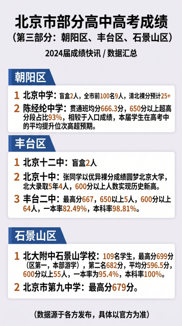 「图片1」所有图片都用这个风格的  
海淀区

1 人大附中：盲盒6人
2 清华附中：盲盒2人，700分以上4人
3 十一学校：盲盒2人
4 北大附中：
最高分699分，北京市前100名4人，位于海淀预览效果