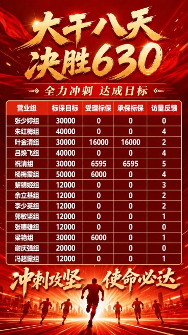保留原海报9:16竖版，保持红色渐变背景不变，保留原顶部主标题"大干八天 决胜630"，副标题"全力冲刺 达成目标"，保留原红色冲刺氛围和版式结构。将中部表格替换为新表格，新表格共五列：营业组、标保目预览效果