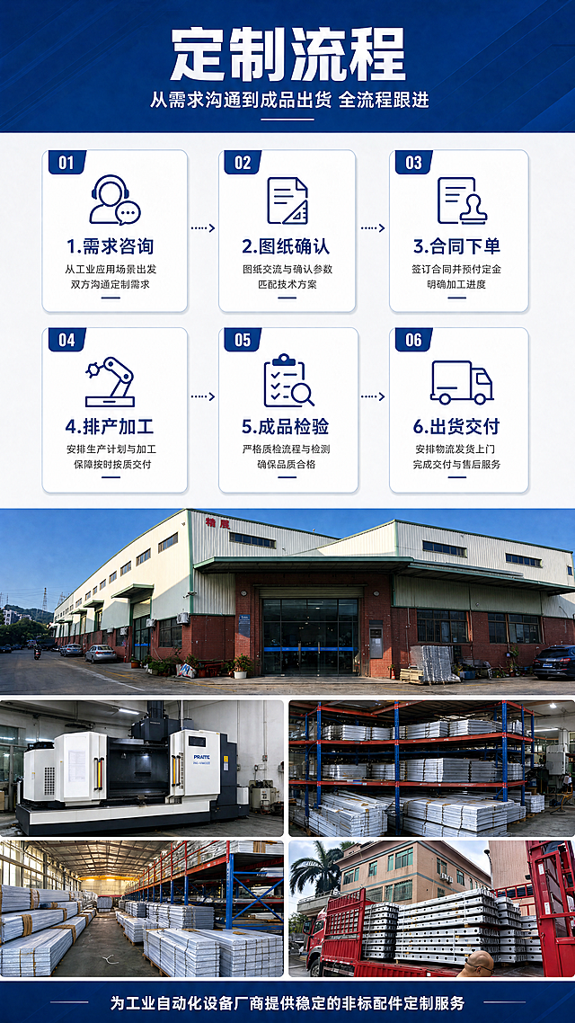 [商品] 使用【图4】工厂厂房外观及生产仓储相关图片；保留厂房建筑、数控设备、仓储货架、装车发货等场景的真实外观，作为定制流程各步骤的配图元素。
[画面] 目标：展示非标定制全流程服务，突出从需求到交付的专业跟进。构图：顶部深蓝色标题栏+中部6步流程图（横向3列×2行排列，每步含图标+步骤名+简短说明）+下方工厂场景配图；流程图标为视觉核心。阅读动线：从上至下，先看"定制流程"大标题，再按从左到右、从上到下顺序阅读6个步骤，最后看底部场景图强化信任。前中后景：前景流程卡片、中景图标文字、背景浅灰底+底部工厂图。
[视觉] 套系策略：风格=工业风专业商务摄影，真实稳重；标题字=粗黑体，厚重有力；正文字=思源黑体常规；主色=深蓝(#1a3d7c)+白色；背景延展=基于深蓝做深浅渐变、同色系层级，白色信息卡配浅灰细边；强调色=藏青蓝，仅用于小面积图标、引线和重点标签；标题色=深蓝/白色；正文色=深灰(#333333)；组件=圆角信息卡、细线分割、工业风图标；光影=均匀柔光，流程卡片有轻微投影，层次分明。
[文字] 顶部深蓝色栏白色大字"定制流程"，副标题"从需求沟通到成品出货 全流程跟进"；6个步骤依次为：1.需求咨询 2.图纸确认 3.合同下单 4.排产加工 5.成品检验 6.出货交付；每步配对应线性图标和1行简短说明文字，文字横向排版。底部配文字"为工业自动化设备厂商提供稳定的非标配件定制服务"。
[规格] 图片比例9:16竖版，4K分辨率，负向提示：避免变形、错字、文字过小、模糊、颜色偏差、出现第三方平台logo或水印。