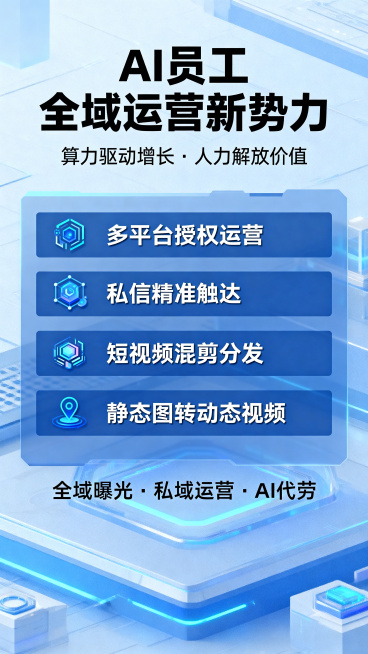 科技商务风格海报，主标题"AI员工 全域运营新势力"，副标题"算力驱动增长 · 人力解放价值"，核心卖点列表：多平台授权运营 | 私信精准触达 | 短视频混剪分发 | 静态图转动态视频，底部标语"全域预览效果