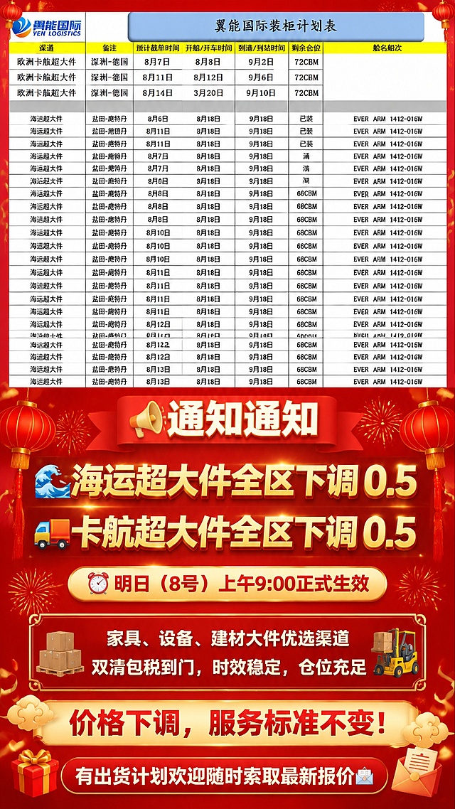 基于这张翼能国际装柜计划表，在不改变原有表格内容和文字清晰度的基础上，将图片扩展为竖版9:16的喜庆风格宣传海报。上方保留原有的装柜计划表完整内容，确保表格中所有文字清晰锐利可读。下方新增喜庆风格的宣传文案区域。

整体风格：喜庆热闹，以红色和金色为主色调，搭配灯笼、彩带、礼花等喜庆装饰元素，营造降价喜讯的热烈氛围。同时保留翼能国际品牌感。

下方文案区域内容如下，必须完整精确呈现：

顶部大标题："📢通知通知"

核心降价信息（醒目大字，金色或黄色描边）：
"🌊海运超大件全区下调 0.5"
"🚛卡航超大件全区下调 0.5"

生效时间：
"⏰明日（8号）上午9:00正式生效"

服务优势：
"家具、设备、建材大件优选渠道"
"双清包税到门，时效稳定，仓位充足"

强调语：
"价格下调，服务标准不变！"

底部行动号召：
"有出货计划欢迎随时索取最新报价📩"

设计要求：
- 上方装柜计划表保持原样，所有文字必须清晰锐利，不可模糊
- 下方文案区域用红金渐变喜庆背景，与上方表格自然过渡衔接
- 核心降价信息用金色大字突出，有视觉冲击力
- 文字层级分明，主标题最大最醒目，核心降价信息次之，其余信息清晰易读
- 加入灯笼、礼花、彩带、祥云等喜庆装饰元素点缀画面
- 整体版式精美，喜庆大气，适合朋友圈传播
- 画面中所有数字必须精确渲染，不得错位、遗漏或编造
- 画面中所有信息区域必须填充完整合理的内容，不得出现空白框或占位区域