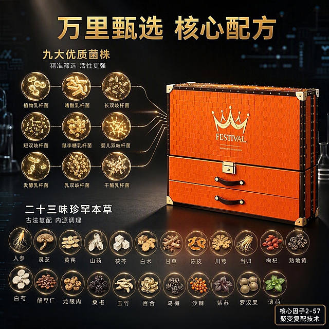[主图-2] 1857益生菌核心成分溯源图 九大菌株二十三味本草
[氛围风格] 高端科技养生风，成分展示清晰专业，信任背书感强
[画质] 商业摄影质感、光线柔和通透、产品清晰真实、画面干净高级
[元素] 橙色皮质礼盒位于画面右侧，闭合状态，正面展示皇冠Logo与FESTIVAL字样，占比约40%。左侧为成分展示区：上方悬浮9个透明圆形培养皿，每个培养皿中有不同菌株的微观形态光点，用金色细线连接到礼盒；下方排列23味本草原料的微型图标（人参、灵芝、枸杞、黄芪等中药材线描图标），呈弧形排列。背景为深灰黑色渐变，带有微弱的实验室感光栅格。**保持礼盒外观（即物理结构、材质质感、颜色）与输入产品图完全一致，杜绝任何变形和色差**。
[光影] 主光从正上方柔光打下，均匀照亮礼盒与成分图标；每个培养皿自带淡金色内发光，本草图标有微弱白色描边光；整体光线干净专业，暗部有细节。
[配色] 主色深灰黑+奢华金；辅色爱马仕橙（产品）；强调色淡蓝科技光点（仅占10%以内）。
[视角构图] 平视正面视角，左右构图（左成分右产品），景深中等，成分区有层次感。
[文字版式] 顶部居中大字标题"万里甄选 核心配方"，金色粗体无衬线。成分区分两组文字：上方"九大优质菌株"金色中号粗体，下方"二十三味珍罕本草"白色中号粗体。每组文字下方有小号说明文字：菌株组"精准筛选 活性更强"，本草组"古法复配 内源调理"，均为浅灰色细体。右下角金色细线方框内文字"核心因子2-57 聚变复配技术"，白字。
[输出要求] 1:1比例，文字清晰锐利可辨，超高清商业摄影质感
[负向提示词] 变形，文字错乱，产品图模糊，背景杂乱，水印，电商平台Logo，多余的手，畸形手