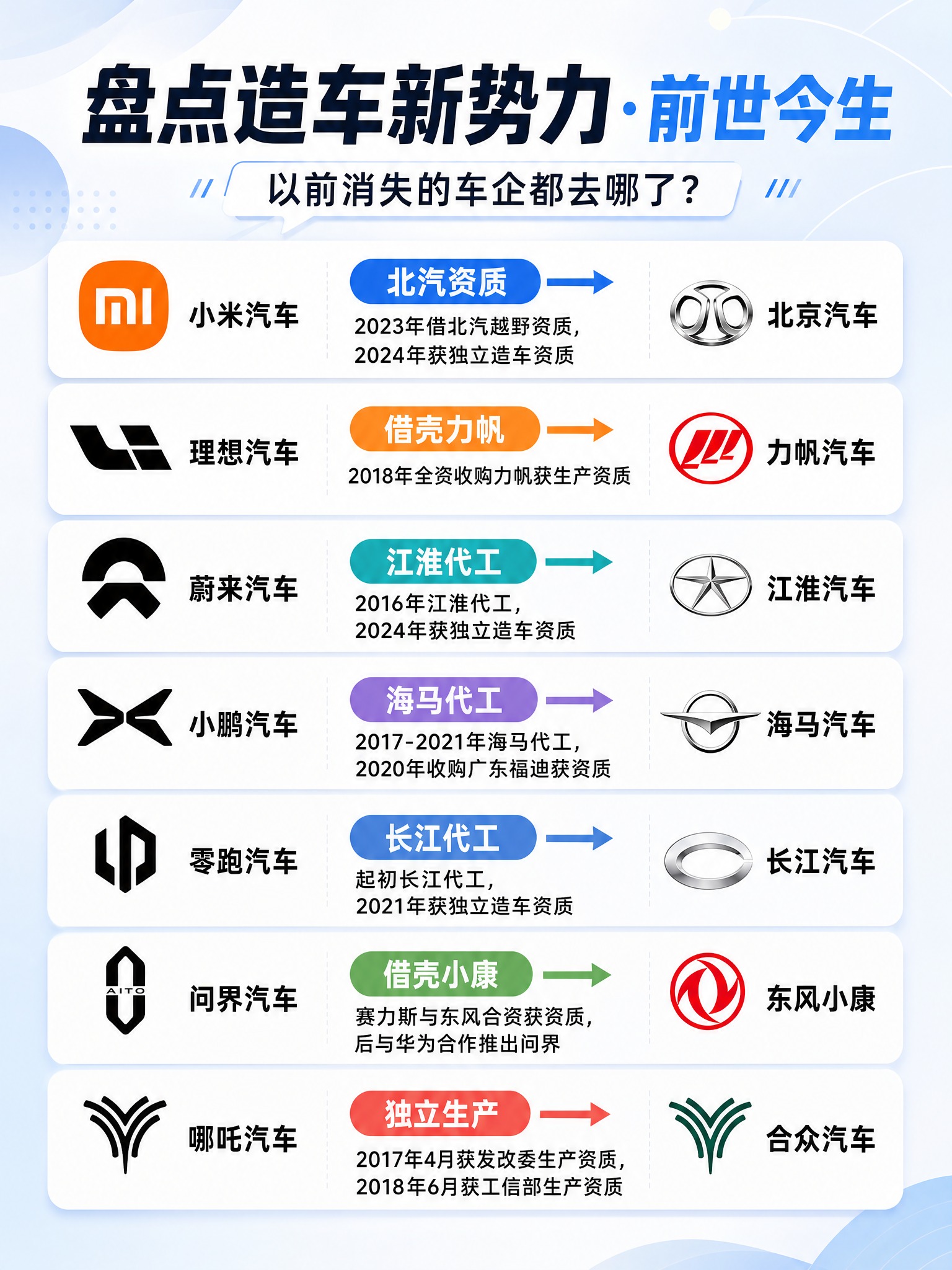 请基于参考图重新排版设计一张 3:4 竖版信息图，主题为“造车… - 图片创意预览