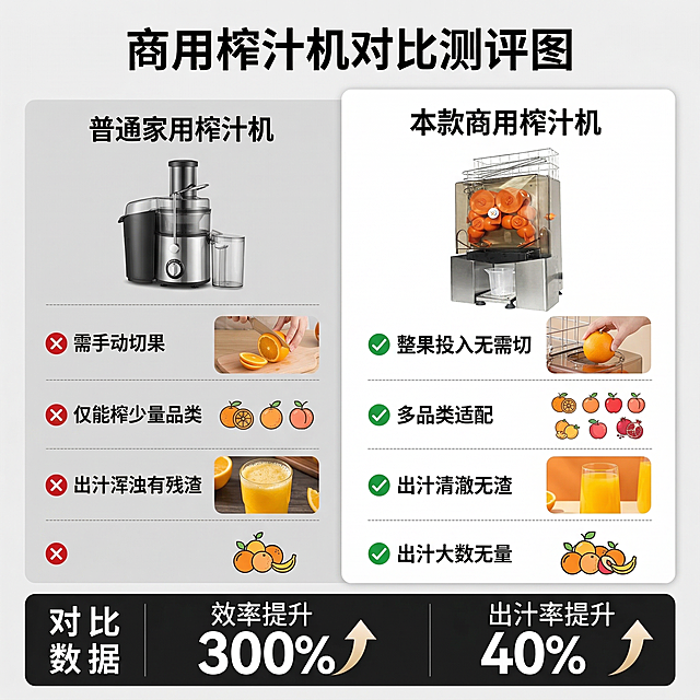 商用榨汁机对比测评图，左右分栏布局，左侧展示普通家用榨汁机：需手动切果、仅能榨少量品类、出汁浑浊有残渣，标注“普通榨汁机”；右侧展示本款商用榨汁机：整果投入无需切、多品类适配、出汁清澈无渣，标注“本款商用榨汁机”，用红色对号和叉号直观区分优劣，底部标注“效率提升300% 出汁率提升40%”的对比数据，清晰易懂