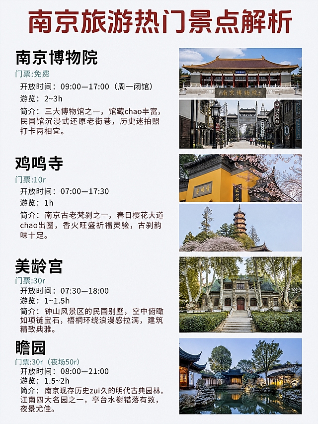小红书旅游攻略长图内页，3:4竖版，参考【图3】的版式骨架、分区比例、字体层级与色调体系，整体相似度约90%，将平遥景点全部替换为南京景点。页面顶部大标题暗红色粗黑体：“南京旅游热门景点解析”。下方纵向排列4个景点介绍模块，每个模块左侧为文字信息（景点名大黑粗体、门票灰绿色小字、开放时间、游览时长、简介深棕色小字），右侧为两张或一张该景点的实拍照片竖排。4个景点依次为：1）南京博物院：门票🆓，开放时间09:00—17:00（周一闭馆），游览2~3h，简介：三大博物馆之一，馆藏chao丰富，民国馆沉浸式还原老街巷，历史迷拍照打卡两相宜。2）鸡鸣寺：门票10r，开放时间07:00—17:30，游览1h，简介：南京古老梵刹之一，春日樱花大道chao出圈，香火旺盛祈福灵验，古刹韵味十足。3）美龄宫：门票30r，开放时间07:30—18:00，游览1~1.5h，简介：钟山风景区的民国别墅，空中俯瞰如项链宝石，梧桐环绕浪漫感拉满，建筑精致典雅。4）瞻园：门票30r（夜场50r），开放时间08:00—21:00，游览1.5~2h，简介：南京现存历史zui久的明代古典园林，江南四大名园之一，亭台水榭错落有致，夜景尤佳。整体配色：浅灰白底，暗红色标题，黑色景点名，灰绿色门票字，深棕简介字，右侧景点照片为南京真实景点实拍风格，文字清晰不裁切，版式精美，小红书笔记质感，4K超清。画面比例3:4。图生图：严格参考【图3】的版式结构和配色，替换文案和景点内容。