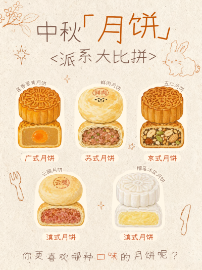 画面展示广式苏式京式滇式五款月饼插画，包含莲蓉蛋黄鲜肉等口味。背景为米色纸张纹理配手绘线条兔子装饰，适合中秋月饼种类派系美食科普使用