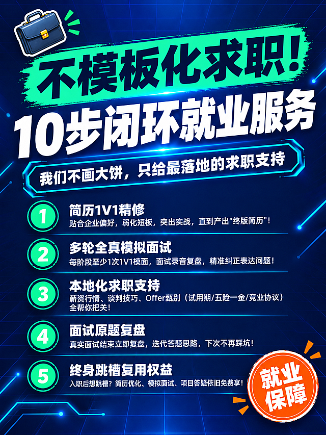 小红书笔记大字封面，纯大字，高饱和撞色科技风，版式精美，小红书笔记封面质感，适合信息流点击。参考图的整体版式结构、深蓝科技网格背景、荧光青+白+橙的配色体系、笔刷色块标题风格保持一致（相似度约70%），文案与内容替换为本次主题。主标题必须完整呈现且为画面视觉中心，逐字锁定：「不模板化求职！10步闭环就业服务」。主标题字号占画面约35%视觉权重，清晰可读，不得增删改字。副标题：「我们不画大饼，只给最落地的求职支持」。背景：深黑蓝色高饱和纯色底，带科技感网格线和光点粒子效果，与参考图背景风格一致。标题排版：主标题上半部分「不模板化求职！」为荧光青色笔刷色块底+黑色粗体字，下半部分「10步闭环就业服务」为白色超粗黑体，采用参考图同款双层标题结构。画面中部为5大就业服务步骤，每步前有带数字的圆形图标（1️⃣2️⃣3️⃣4️⃣5️⃣），白色粗体标题+白色小字说明：第1步「简历1V1精修」，说明「贴合企业偏好，弱化短板，突出实战，直到产出"终版简历"！」；第2步「多轮全真模拟面试」，说明「每阶段至少1次1V1模面，面试录音复盘，精准纠正表达问题！」；第3步「本地化求职支持」，说明「薪资行情、谈判技巧、Offer甄别（试用期/五险一金/竞业协议）全帮你把关！」；第4步「面试原题复盘」，说明「真实面试结束立即复盘，迭代答题思路，下次不再踩坑！」；第5步「终身跳槽复用权益」，说明「入职后想跳槽？简历优化、模拟面试、项目答疑依旧免费享！」。装饰：左上角1个💼公文包emoji小贴纸；右下角1个橙色圆形徽章贴纸，白字写着「就业保障」；另加科技感线条和光点装饰，位置克制不抢主标题。整体氛围：专业靠谱、就业保障、干货满满。画质：高清细腻，信息层级清晰，主标题与背景强对比，文字完整处于安全区内不可裁切，四周留安全边距。画面比例3:4，4K。图生图：严格使用用户上传图片，【图1】= 参考版式与配色风格