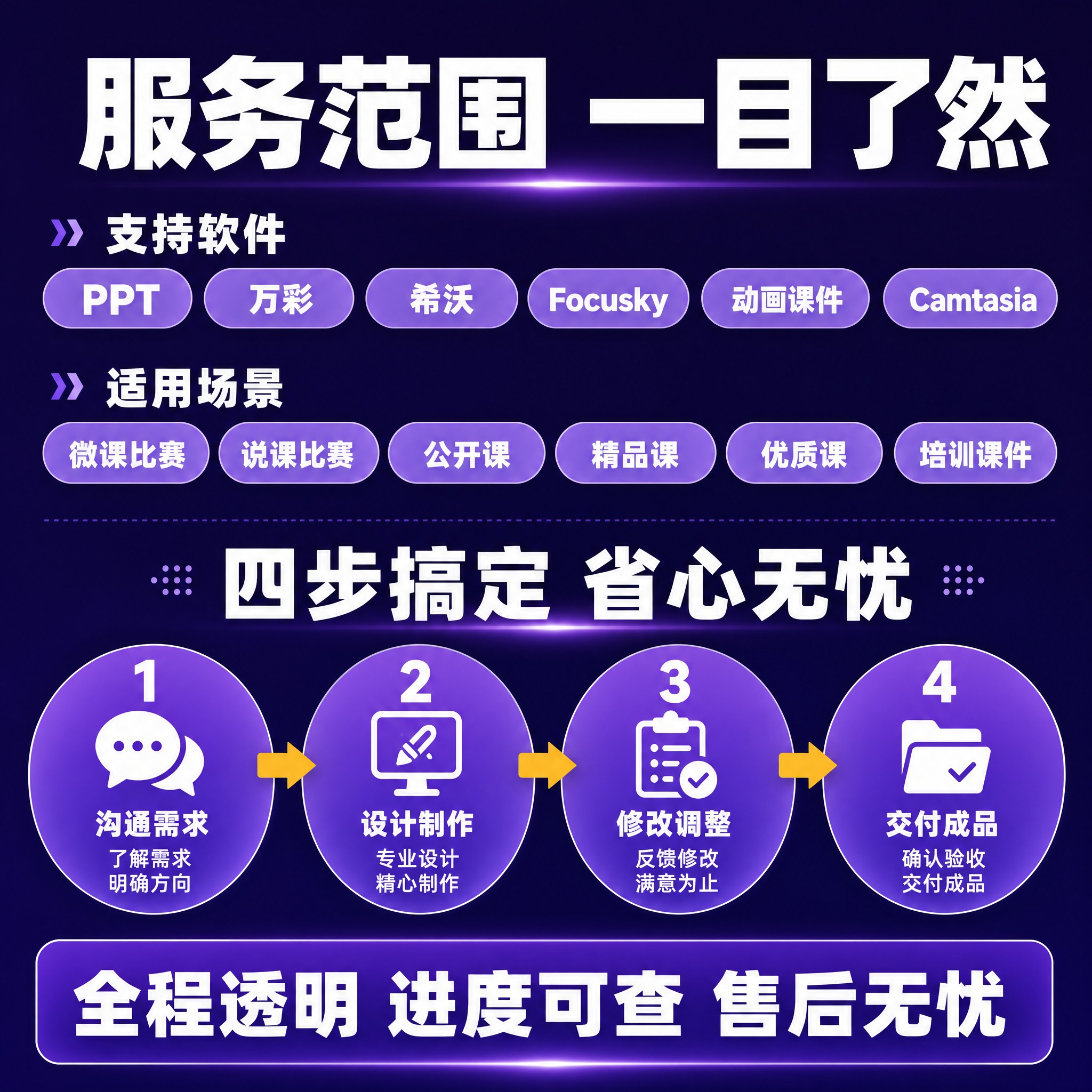 [主图-4] 服务范围与流程展示降低顾虑。课件制作服务流程和覆… - 图片创意预览