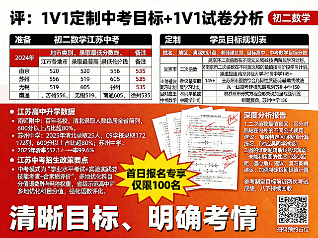 江苏中考1V1定制目标与试卷分析宣传海报，红橙撞色，视觉清晰，所有文字锐利无模糊，内容完全准确。顶部标题：“评：1V1 定制中考目标 + 1V1 试卷分析”，右上角标注“初二数学”。左侧“准备”板块标题为“初二数学江苏中考”：第一个表格为2025年江苏各地市普高录取最低分数线，表头为“地市类别、录取最低分数线、备注”，内容：南京520、苏州556、无锡519、南通605、徐州535，文字全部准确清晰。下方江苏高中升学数据：南师附中：百年名校，清北录取人数稳居全省前列，600分以上占比超80%；苏州中学：2025年清北录取25人，C9高校录取172人，985录取率52.1%，本一率99.6%；天一中学 / 锡山高中：理科竞赛强校，本一率近99%，清北录取人数常年领先，文字无错漏。江苏中考招生政策要点：中考模式为 “学业水平考试 + 实验实践技能考查 + 综合素质评价”，多地优化科目分值，强化语数外与理科权重，省级示范高中指标到校比例提升，民办校跨区招生规则优化，文字清晰准确。右侧“定制”板块标题为“学员目标规划表”，表格表头：姓名、地区、薄弱知识点、老师建议复习计划、目标高中、中考数学目标分数，行内容：吴 南京市 二次函数在不同定义域的最值 按两阶段学习计划，跟进提速 南京师范大学附属中学 145+；王 苏州市 圆的综合几何性质证明 梳理辅助线做法，从一线高考建模思路规划 苏州中学 150；林 苏州市 分式方程变形失误 加强专题训练，错题复盘 苏州中学 150。表格下方展示带红色批改标记的数学试卷，右侧“深度分析报告”文字清晰准确：1.二次函数最值盲区：区分对称轴在内外的不同公式使用。建议：加强特定区间极值计算练习。[对应吴同学试卷] 2.圆的证明题辅助线意识薄弱：未能利用圆的性质（弦心距、圆心角）。建议：复习圆周角、弦、弧的关系定理。[对应王、林同学试卷] 3.分式方程变形失误。建议：加强专题训练。下方文字：参考制定目标前近两次考试成绩，八下持续回收，文字无错误。底部大字：“清晰目标、明确考情”，黄色爆炸框文字“首日报名专享 仅限100名”，右下角“扫码预约占位”+二维码，所有文字清晰锐利，无模糊、错字，风格和布局与原图一致。