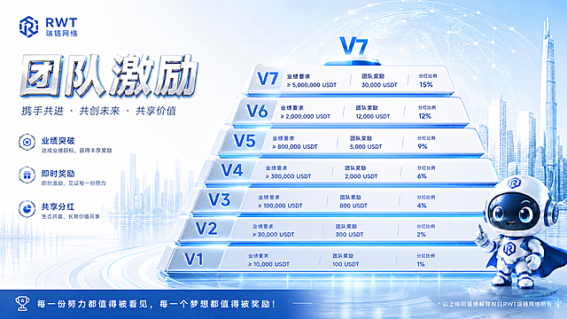 按照参考图蓝白科技风格设计RWT项目P20团队激励页，标题"团队激励"，等级塔布局，从V1到V7，每层对应业绩、奖励、分红比例，竖向递进科技感，蓝白风格，16:9比例