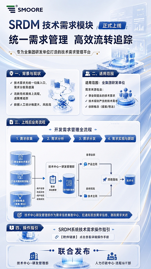参考第二张图片的色彩风格优化第一张SRDM上线海报：采用白色+浅灰底色，搭配深蓝色（藏青色）主色调，点缀金色/暖黄色线条，流线型动感光带元素，整体呈现高端商务、简洁大气的企业风格。背景加入流动的蓝色曲线光带和金色细线装饰，卡片使用白色半透明磨砂质感，标题文字用深蓝色。所有文字内容、布局结构、流程图逻辑完全保持原样，只优化色彩风格和视觉质感。