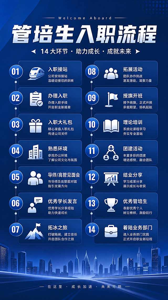 专业企业风管培生入职流程海报，主标题醒目，清晰分点列出全部14个入职流程环节：入职接站、办理入职、入职大礼包、熟悉环境、导师/高管见面会、优秀学长发言、拓冰之旅、拓展活动、授旗开班、理论培训、团建活动、结业分享、优秀管培生、着陆业务部门，采用商务深蓝色配色，简约大气设计，适合企业内部使用