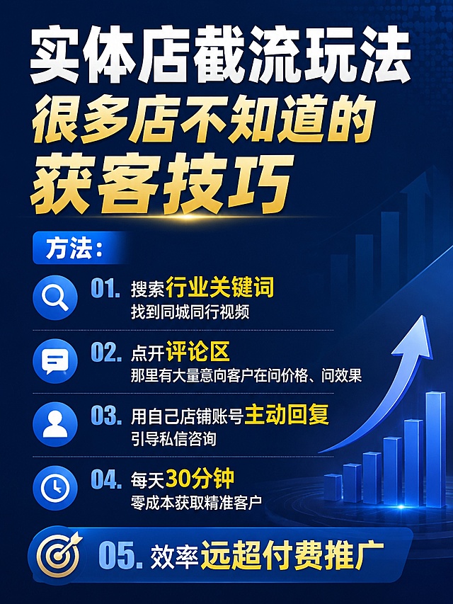 一张3:4竖版的实体店运营干货配图，深蓝色渐变商务背景，画面顶部有醒目标题大字，下方分点列出运营方法。文字内容为："实体店截流玩法，很多店不知道的获客技巧。方法：搜索行业关键词，找到同城同行视频，点开评论区。那里有大量意向客户在问价格、问效果。用自己店铺账号主动回复，引导私信咨询。每天30分钟，零成本获取精准客户，效率远超付费推广。" 整体风格专业简洁，适合知识分享类内容，文字排版层次分明，视觉冲击力强