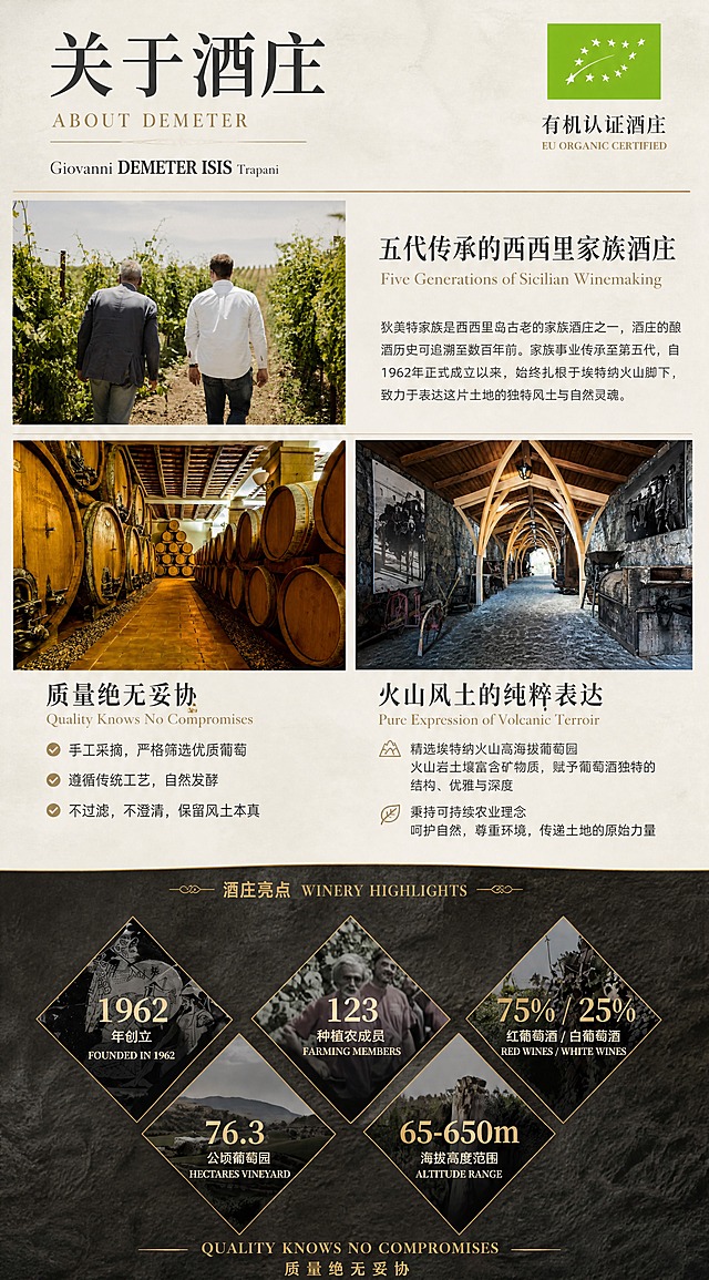 [商品] 使用【图5】【图6】酒庄与酒窖实拍图；保留庄主背影、葡萄园、橡木桶酒窖、石拱长廊的真实场景，修除截图UI元素和手机状态栏，增强画面质感，不改变人物与场景结构。
[画面] 目标：酒庄介绍品牌背书，突出家族传承与有机认证。构图：上标题 + 中部图文混排（左图右文或上图下文组合），底部用菱形数据卡展示酒庄亮点；模块上下用细金线分隔；右上角显著放置欧洲绿色有机标识（Euro-leaf 有机认证绿叶标）+「有机认证酒庄」文字。
[视觉] 套系策略：风格=简约高级意大利酒庄风，偏大地火山岩质感；标题字=优雅衬线体（类Times/宋体气质），中英双语搭配；正文字=简洁无衬线体；主色=火山岩深灰褐 + 米白；背景延展=基于深褐灰/米白做深浅层级、同色渐变和细腻岩石/纸张肌理；强调色=埃特纳火山金赭色 + 有机绿（仅用于有机标识小面积）；标题色=深炭灰/米白；正文色=中暖灰；组件=细金线分隔、菱形数据卡、极简标签；光影=暖调柔光，酒窖场景有氛围感。
[文字] 顶部标题：关于酒庄。文字要点：①狄美特家族是西西里岛古老家族酒庄，传承五代，1962年正式成立；②酿酒理念：质量绝无妥协，手工采摘，传统工艺，不过滤不过滤装瓶保留风土；③精选埃特纳火山高海拔葡萄园，火山岩矿物质丰富；④数据亮点：1962年创立、123位种植农成员、76.3公顷葡萄园、海拔65-650m、75%红葡萄酒25%白葡萄酒。右上角突出：欧洲绿色有机标识 + 「有机认证酒庄」。文字全部横排，手机端可读。
[规格] 图片比例750px宽竖版（约1:1.8），分辨率4K，负向提示：避免变形、错字、文字过小、截图UI残留、冷蓝背景、人物失真、有机标识错误。