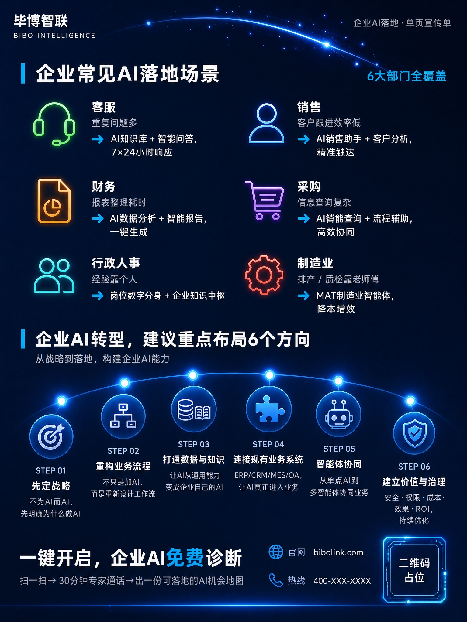 企业AI落地宣传单反面，竖版A4比例3:4，深蓝科技风，与正面… - 图片创意预览