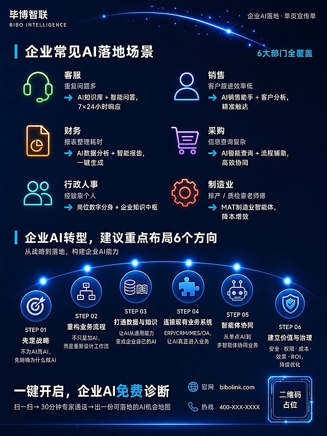 企业AI落地宣传单反面，竖版A4比例3:4，深蓝科技风，与正面统一，减少框架化卡片，用更灵活自由的排版，减少边框和盒子，轻盈通透。

顶部：左上角"毕博智联 BIBO INTELLIGENCE"白色细体，右上角"企业AI落地·单页宣传单"浅灰小字，无框。顶部发光弧线装饰。

第一部分：标题"企业常见AI落地场景"白色粗体，左侧蓝色竖线，右上角亮蓝色小字标签"6大部门全覆盖"。下方不用表格和卡片，两列三行自由排列6个场景，每个配彩色线性图标（绿/蓝/橙/紫/青/红）+白色部门名称+浅灰痛点+亮蓝色箭头+白色落地方案，图标左文字右，无框无界，留白分隔。内容：
客服（绿色耳机图标）重复问题多 → AI知识库 + 智能问答，7×24小时响应
销售（蓝色用户图标）客户跟进效率低 → AI销售助手 + 客户分析，精准触达
财务（橙色文档图标）报表整理耗时 → AI数据分析 + 智能报告，一键生成
采购（紫色购物车图标）信息查询复杂 → AI智能查询 + 流程辅助，高效协同
行政人事（青色人事图标）经验靠个人 → 岗位数字分身 + 企业知识中枢
制造业（红色齿轮图标）排产/质检靠老师傅 → MAT制造业智能体，降本增效

第二部分：标题"企业AI转型，建议重点布局6个方向"白色粗体，左侧蓝色竖线。副标题浅灰小字"从战略到落地，构建企业AI能力"。下方用一条发光的蓝色弧线串联6个步骤，弧线上有6个发光节点。每个步骤配蓝色渐变圆形图标+白色编号+白色标题+浅灰说明，沿弧线错落排列，不用卡片边框，自由轻盈。内容：
STEP 01 先定战略（靶心图标）不为AI而AI，先明确为什么做AI
STEP 02 重构业务流程（流程图图标）不只是加AI，而是重新设计工作流
STEP 03 打通数据与知识（数据库+书本图标）让AI从通用能力变成企业自己的AI
STEP 04 连接现有业务系统（拼图图标）ERP/CRM/MES/OA，让AI真正进入业务
STEP 05 智能体协同（多机器人图标）从单点AI到多智能体协同业务
STEP 06 建立价值与治理（盾牌图标）安全·权限·成本·效果·ROI，持续优化

底部CTA区：不用底栏色块，直接在底部排列，左侧白色粗体大标题"一键开启，企业AI免费诊断"，"免费"亮蓝色高亮。下方浅灰小字"扫一扫→30分钟专家通话→出一份可落地的AI机会地图"。右侧浅灰小字"官网 bibolink.com""热线 400-XXX-XXXX"。右下角二维码占位符（蓝色发光线框+中央"二维码占位"白色文字）。底部一条极细发光蓝线。

整体风格：深蓝渐变背景，白色主文字，亮蓝色点缀，多彩图标，减少框架和卡片边框，排版灵活自由，与正面风格统一，轻盈通透，科技感强。所有信息填充完整，数字精确。版式精美。