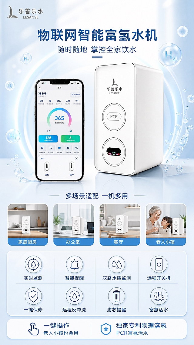 为乐善乐水物联网智能富氢水机制作一张产品宣发长图，竖版9:16。本张使用【图1】作为产品主体（白色圆角方形机身、顶部乐善乐水LESANSE品牌logo、中间圆形PCR按键、下方椭圆形彩色LED显示屏，必须保持产品结构、比例、材质和颜色与图1完全一致），参考【图2】的信息层级与卖点表达方式。

[画面风格] 清新科技健康风，白色+浅蓝渐变背景，柔和光感，干净通透，商业摄影质感，水泡和H2分子点缀。

[版式结构] 从上到下：
1. 顶部品牌区：左上「乐善乐水 LESANSE」，居中大标题「物联网智能富氢水机」，副标题「随时随地 掌控全家饮水」
2. 主视觉区：产品大图居中偏右占比约35%，左侧配手机App界面（显示设备在线、水质数据、滤芯寿命、远程开关机等），四周浅蓝光晕
3. 多场景适配区：横向4个圆角小卡片，分别展示「家庭厨房」「办公室」「客厅」「老人小孩」四个场景缩略图，每个卡片下方标注场景名，体现一机多用
4. 八大功能卖点区：2行×4列圆形图标+文字，包含「实时监测」「智能提醒」「双路水质监测」「远程开关机」「一键保修」「远程反冲洗」「滤芯提醒」「富氢活水」
5. 底部亮点条：白色圆角横幅「一键操作 老人小孩也会用」+「独家专利物理溶氢 PCR富氢活水」

[文字要求] 主标题≤10字，功能标签4字，全部文字清晰可读、不得过小；画面不出现二维码、水印和平台logo。

[光影质感] 顶部柔光为主光，产品表面高光细腻，底部柔和投影，背景光斑虚化有层次。

[比例分辨率] 9:16竖版，4K分辨率，高清商业质感。

[负向提示词] 产品变形，结构错误，文字错乱，文字过小，颜色偏差，水印，二维码，背景杂乱。