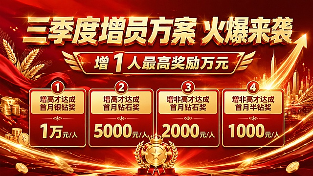 横版 16:9 商业宣传海报，热血激情冲刺风格，红金高端奢华配色，鎏金立体艺术大字标题，包含城市向上阶梯、腾飞光效、金色金币、麦穗、荣耀勋章、冲刺箭头氛围感元素，大气光影质感，4K 超清，商业商用质感，构图饱满醒目，文字层级清晰，明暗对比强烈，激昂奋斗氛围感，精致渐变光影，边缘细腻锐化，无杂乱多余元素。背景为深红渐变底色，带有低调肌理暗纹，金色流光线条环绕，整体营造积极奋进、招人冲刺的营销氛围，字体清晰不模糊，文字完整无错乱。画面顶部大标题鎏金粗字："三季度增员方案 火爆来袭"，副标题醒目金色字体："增 1 人最高奖励万元"，下方分栏规整排版奖励细则：
1、增高才达成首月银钻奖：1 万元 / 人
2、增高才达成首月钻石奖：5000 元 / 人
3、增非高才达成首月钻石奖：2000 元 / 人
4、增非高才达成首月半钻奖：1000 元 / 人