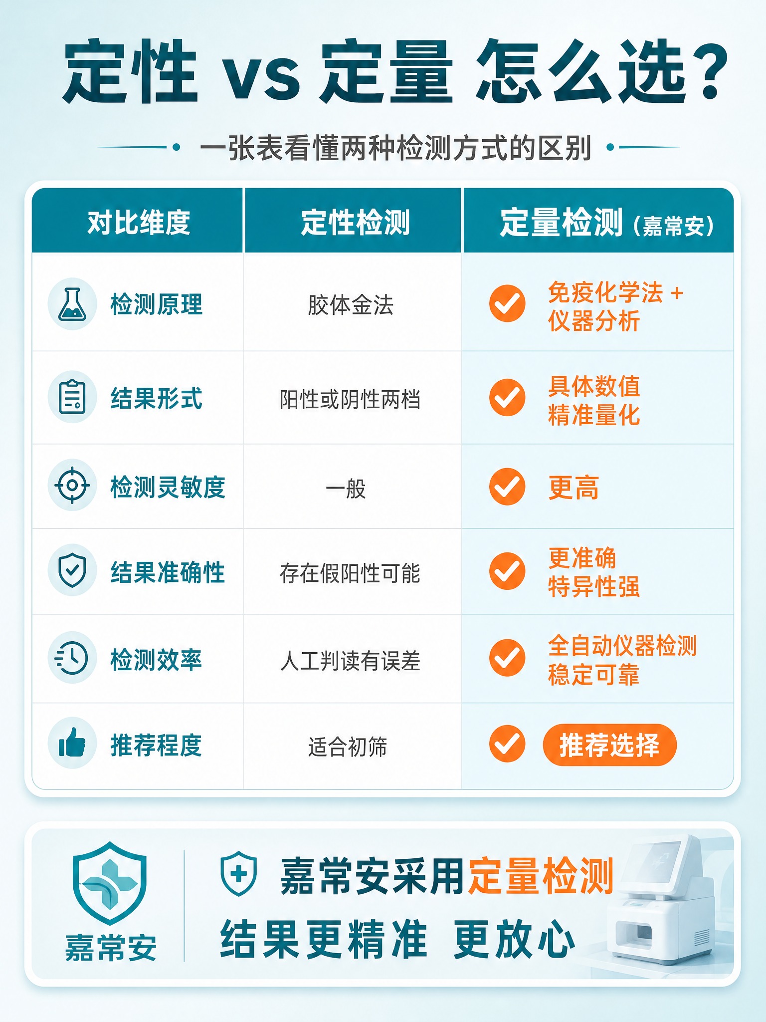 [商品] 本页为定性检测 vs 定量检测对比表格页；品牌「嘉常… - 图片创意预览