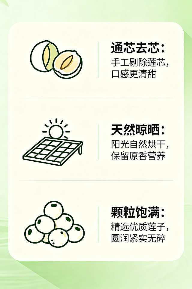 电商卖点图，展示广昌莲子"通芯去芯、天然晾晒、颗粒饱满"三大卖点，搭配简洁图标和文字说明，清新自然风格，符合电商详情页审美，画面干净清晰