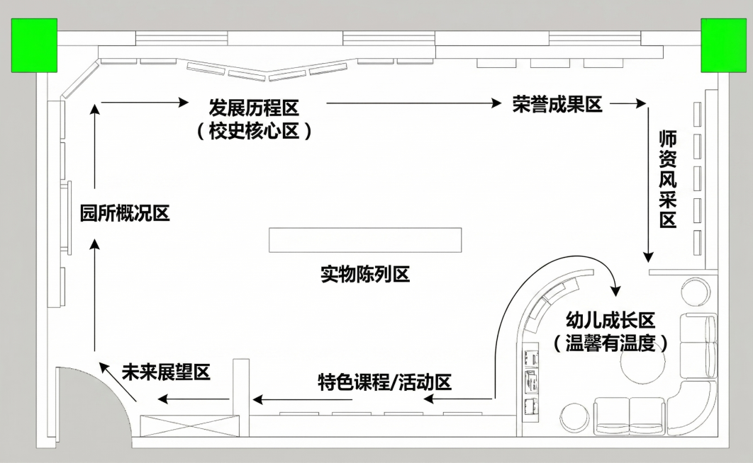 基于这个矩形空间框架，重新设计幼儿园校史展览室平面图，纯平面俯视图，**不要任何透视效果**。进门左侧入口第一区设置园所概况区，然后依次规划发展历程区（校史核心区）、荣誉成果区、师资风采区、幼儿成长区预览效果