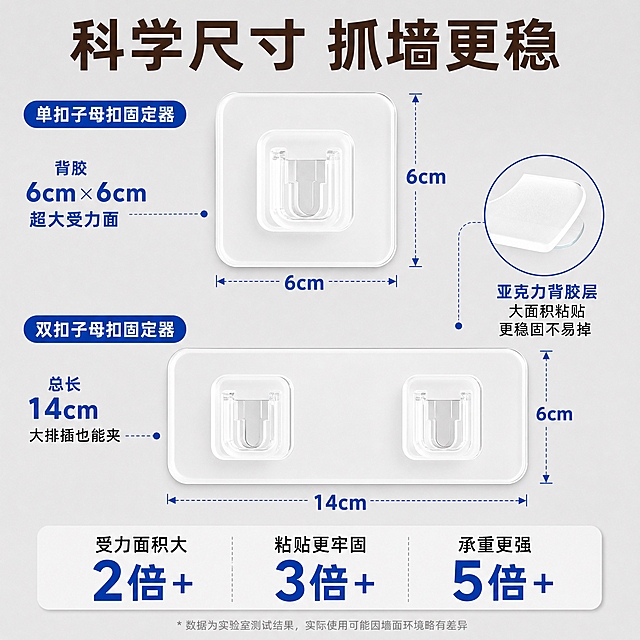 [主图-4] 尺寸参数 科学尺寸 6cm×6cm大受力面 14cm束线带。
[统一基调] 拼多多风格 大字直白 浅灰主背景 深棕标题字 蓝色强调色 无衬线粗体 引线标注清晰。
[画面] 浅灰色干净背景 上方展示单扣子母扣固定器正视图 方形透明底座6cm×6cm 用虚线标注长宽尺寸 下方展示双扣长条形固定器正视图 总长14cm 用虚线标注总长度 两个产品上下排列 中间有放大的胶层特写圆形插图 展示6cm×6cm超大受力面 产品外观与输入图一致 透明亚克力底座 白色U型卡扣。
[光影质感] 均匀柔光 产品边缘清晰 亚克力有轻微通透感 白底产品摄影风格 阴影柔和自然。
[配色] 背景浅灰色 产品白色透明 标题深棕色 尺寸线和数字蓝色 辅助文字深灰色。
[文字版式] 顶部大标题深棕粗体「科学尺寸 抓墙更稳」 单扣旁引线标注 背胶6cm×6cm 超大受力面 双扣旁引线标注 总长14cm 大排插也能夹 底部一行文字「受力面积大 粘贴更牢 承重更强」 数字字号放大突出 文字布局在产品两侧和下方 不遮挡主体。
[输出要求] 1:1比例 2048×2048 8K超清 尺寸标注清晰 产品不变形 文字清晰可读 无水印无平台Logo 禁止错字 禁止纯白底。