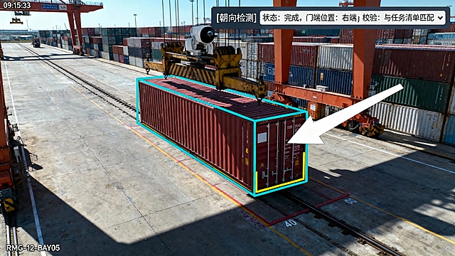 画面构图：
一幅从堆场轨道式龙门吊（RMG）横梁上安装的固定监控摄像头视角拍摄的俯视图像。画面带有监控视频特有的轻微噪点和标准工业镜头的几何畸变。边缘显示着时间戳 “09:15:33” 和位置代码 “RMG-12-BAY05”。

核心场景：
在龙门吊下方的集装箱贝位区，一个红色的40尺集装箱已平稳落地。集装箱的长轴线与龙门吊轨道平行。画面构图清晰地展示了集装箱的两端结构：一端是平整的箱壁，另一端则是带有横向锁杆和铰链的箱门端。自然光在箱体表面形成明暗对比，清晰勾勒出门板的轮廓与缝隙。

技术过程呈现：
由集装箱管理系统（CMS）生成的图形化分析界面叠加在视频画面上，元素冷静且专业：

一个蓝绿色的矩形框包裹住整个集装箱。

从箱体中心延伸出一个巨大的白色箭头，明确指向箱门所在的那一端，箭头末端指向画面右侧。

在画面顶部，系统状态栏显示：
[朝向检测] 状态: 完成
门端位置: 右端 (面向车道)
校验: 与任务清单匹配 ✓

箱门结构边缘被细化的黄色高亮线轻微勾勒，以可视化算法的识别依据。

环境与氛围：
背景是整齐划一、色彩编码的集装箱堆场，远处有其它龙门吊在作业。整体色调真实，光线为晴朗天气下的硬朗阴影。氛围是高度自动化堆场内的一次标准数据采集瞬间，强调算法对物理空间结构的理解能力，以及为后续自动化拖车对接、装卸作业提供关键方位数据这一实用目的。