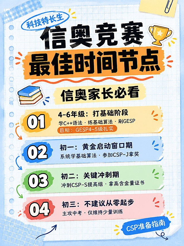 小红书笔记封面，手账拼贴教育风，版式精美，小红书笔记封面质感，适合信息流点击。版式骨架、色调体系与参考图一致（相似度约70%），保留顶部标题区结构，下方增加4个阶段内容模块。顶部主标题必须完整呈现，逐字锁定：「信奥竞赛最佳时间节点」。主标题分两行，上半行「信奥竞赛」为黑色粗马克笔手写体大字，下半行「最佳时间节点」为黑色粗体字压在橙色笔刷色块底上，两行居中对齐。左上角蓝色椭圆对话框内写「科技特长生」，右上角金色奖杯贴纸带闪光。副标题区淡黄色笔刷底条上写「信奥家长必看」，左侧配书本贴纸。背景：浅蓝白色活页笔记纸纹理，带淡蓝色网格线，左上角和左下角有蓝白格子胶带贴纸，右上角有黄色便签纸回形针装饰。下方主体内容区分为4个彩色便签模块，从上到下依次排列，每个模块左侧有大号数字编号：01 橙黄色便签写「4-6年级：打基础阶段」，下方小字「学C++语法·练基础算法·刷GESP」，底部目标条「目标：GESP4-5级扎实」；02 蓝色便签写「初一：黄金启动窗口期」，下方小字「系统学基础算法·参加CSP-J拿奖」；03 绿色便签写「初二：关键冲刺期」，下方小字「冲刺CSP-S提高组·拿高含金量证书」；04 红色便签写「初三：不建议从零起步」，下方小字「主攻中考·仅维持少量训练」。每个便签带轻微阴影和手写感边框，模块间用手绘箭头或虚线连接。右下角蓝色对话框内写「CSP准备指南」带闪光，底部手绘箭头装饰。整体氛围：教育干货、家长必读、手账笔记风、清晰有条理。画质：高清细腻，信息层级清晰，文字与背景强对比，所有文字完整处于安全区内不可裁切，四周留安全边距。画面比例 3:4，4K。图生图：严格使用用户上传图片作为版式与风格参考，【图1】= 参考封面模板。