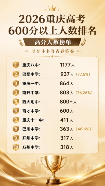 基于参考图风格修改文字内容，保留大气简约金色质感的高考分数排名信息海报，主标题是"2026重庆高考600分以上人数排名"，副标题是"高分人数榜单"，装饰文案是"以奋斗书写青春答卷"，排名信息修改为：1预览效果
