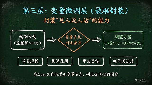 黑板粉笔风格PPT第7页，深墨绿色背景#1A2B22，四周暗角和粉笔灰斑点。顶部居中青蓝色标题「第三层：变量微调层（最难封装）」，下方橙色副标题「封装"见人说人话"的能力」。中间是横向流程图：左侧米白色方框「案例方案（原预算100万）」→箭头→中间橙色菱形「变量节点：对比差异」→箭头→右侧绿色方框「调整方案（预算50万→性价比方案）」。流程图下方横向排列四个米白色圆角矩形标签：「项目规模」「预算区间」「甲方类型」「时间紧迫度」。底部居中米白色文字「在Coze工作流里加变量节点，列出会变化的因素」。右下角灰色页码「07 / 11」。黑板粉笔质感。
