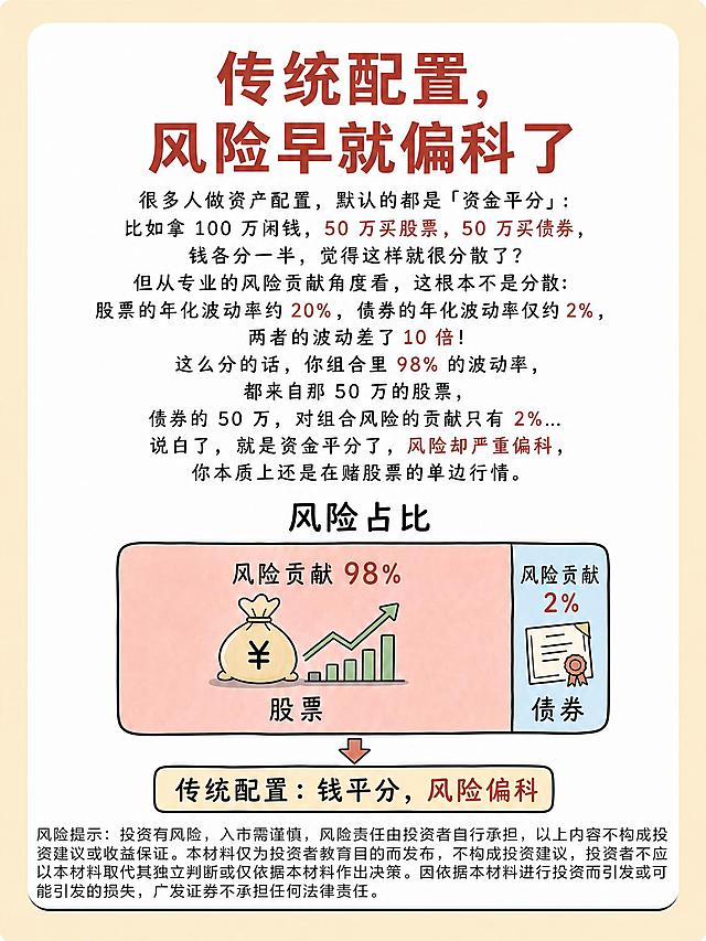 整体保持和参考图一致的简约漫画手绘风格，浅黄色外框白色背景，去掉顶部小标题“每天一个金融小知识 One financial tip per day”，页面内容：小标题：传统配置，风险早就偏科了
文案：很多人做资产配置，默认的都是「资金平分」：比如拿 100 万闲钱，50 万买股票，50 万买债券，钱各分一半，觉得这样就很分散了？但从专业的风险贡献角度看，这根本不是分散：股票的年化波动率约 20%，债券的年化波动率仅约 2%，两者的波动差了 10 倍！这么分的话，你组合里 98% 的波动率，都来自那 50 万的股票，债券的 50 万，对组合风险的贡献只有 2%...说白了，就是资金平分了，风险却严重偏科，你本质上还是在赌股票的单边行情。
配图设计：漫画图，绘制一个风险占比块，股票占98%的大块，标注「风险贡献 98%」，债券占2%的小块，标注「风险贡献 2%」，下方配文字 “传统配置：钱平分，风险偏科”，直观专业，底部保留和原图一致的风险提示文字。