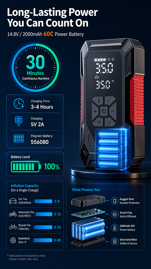 [第8张] Battery & runtime performance - 2000mAh 60C power battery. This image uses [image1] as the product main body.
[Atmosphere/Style] Tech data visualization style, clean energy theme, professional commercial quality, trustworthy technical feel.
[Element Layout] Product positioned right side, left side shows battery performance infographics; battery cell visualization inside product silhouette showing 60C power battery; circular progress gauge showing 30 minute runtime; bar chart comparing inflation capacity (multiple tires on one charge); product structure, display, buttons must match input exactly.
[Lighting] Cool blue tech lighting with battery glow effect, clean studio lighting on product, subtle blue ambient light from left, soft shadow below product, digital display glowing.
[Color Palette] Global background dark navy gradient #0f1a2a to #1a2a3a; main colors electric blue #00a8ff + green #00d084 for battery indicators; accent orange #ff6b2c for highlights; product retains original black/red colors.
[Perspective] Product front 3/4 view on right, infographic elements on left arranged vertically, balanced composition, clear data visualization hierarchy.
[Text Layout] All text in English. Top headline "Long-Lasting Power You Can Count On", subtitle "14.8V / 2000mAh 60C Power Battery". Data points: "30 Minutes Continuous Runtime", "Charging Time: 3-4 Hours", "Charging: 5V 2A", "Polymer Battery 556080". Battery icon with percentage indicator.
[Ratio/Resolution] 9:16 vertical ratio, 2K resolution, crisp text, high definition quality.
[Negative Prompt] Product deformation, wrong battery specs, Chinese characters, watermark, blurry product, fake battery cells, incorrect numbers.