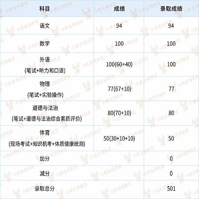 在原有成绩表格图片基础上，添加多个透明的小鹿金榜教育水印作为底纹，铺满整个图片防止被盗用，保留原表格内容和清晰度不变