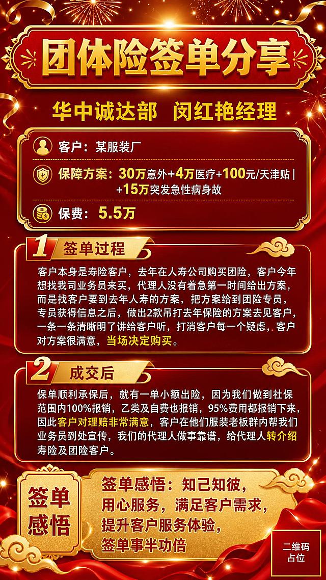 基于参考图进行海报优化重绘，保留原图全部文字内容和信息结构，优化背景与文字呈现形式，使方案突出、要点突出，背景凸显喜庆和祝贺之意。

具体要求：
1. 背景：红金喜庆配色，深红色渐变底色，顶部和四周点缀金色烟花、金色光粒、金色礼花飘带、祥云纹样，营造热烈祝贺、喜报氛围，背景层次丰富但不抢文字
2. 主标题区：顶部红底金边横幅，主标题"团体险签单分享"使用金色粗体大字，醒目突出，两侧加金色装饰线条或礼花元素
3. 副标题："华中诚达部 闵红艳经理"使用金黄色字体，字号较大，位于主标题下方居中
4. 客户与保障方案区：用金色边框卡片或渐变底框承载，"保障方案"和"保费"关键词加粗高亮，"30万""4万""100元/天""15万""5.5万"等数字用金色或加大字号突出显示，方案内容一目了然
5. 签单过程与成交后两大板块：分别用带序号的金色标题栏区分，序号"1""2"放大加粗，正文文字清晰易读，行间距舒适，关键句（如"当场决定购买""客户对理赔非常满意""转介绍"）用金色或加粗强调
6. 签单感悟区：底部用独立金色底纹或装饰边框突出，"签单感悟"四字加粗，感悟文字醒目呈现
7. 整体版式：竖版9:16，信息分区明确，层级分明，排版精美，四周留安全边距，所有文字清晰可读，红金配色协调统一，喜庆大气
8. 画面中所有数字必须精确渲染，不得错位、遗漏或编造
9. 画面中所有信息区域必须填充完整合理的内容，不得出现空白框、空白占位、横线待填写区域
10. 画面中所有二维码区域使用纯色方块占位符呈现，方块中央标注"二维码占位"文字，严禁生成任何可识别的二维码图案

画面中必须完整呈现以下文字信息：
- 团体险签单分享
- 华中诚达部 闵红艳经理
- 客户：某服装厂
- 保障方案：30万意外+4万医疗+100元/天津贴 | +15万突发急性病身故
- 保费：5.5万
- 1 签单过程
- 客户本身是寿险客户，去年在人寿公司购买团险，客户今年想找我司业务员来买，代理人没有着急第一时间给出方案，而是找客户要到去年人寿的方案，把方案给到团险专员，专员获得信息之后，做出2款吊打去年保险的方案去见客户，一条一条清晰明了讲给客户听，打消客户每一个疑虑，客户对方案很满意，当场决定购买。
- 2 成交后
- 保单顺利承保后，就有一单小额出险，因为我们做到社保范围内100%报销，乙类及自费也报销，95%费用都报销下来，因此客户对理赔非常满意，客户在他们服装老板群内帮我们业务员到处宣传，我们的代理人做事靠谱，给代理人转介绍寿险及团险客户。
- 签单感悟：知己知彼，用心服务，满足客户需求，提升客户服务体验，签单事半功倍