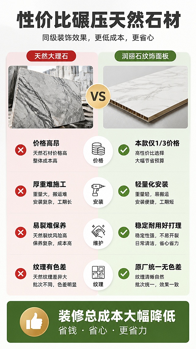 [第6屏] 性能对比测试屏，对比天然大理石，突出润丽石纹饰面板的优势。
[氛围/风格] 对比清晰，专业可信，简约商务风
[元素布局] 顶部主标题，中间分两栏对比，左侧为天然大理石，右侧为本款饰面板，下方用对勾和叉号标注不同特性，最底部总结核心优势
[光影质感] 两栏对比光线均匀，文字和图标清晰，对比分明
[配色色系] 全局底色 #F5F5F5，左侧浅红底标注天然石材痛点，右侧浅绿色底标注本款优势，文字深色清晰
[视角构图] 左右分栏对比，一目了然，方便用户快速认知差异
[文字版式] 主标题「性价比碾压天然石材」，对比维度：价格「天然石材高昂 vs 本款仅1/3价格」，安装「厚重难施工 vs 轻量化安装工期短」，维护「易裂难保养 vs 稳定耐用好打理」，纹理有色差 vs 原厂统一无色差，底部总结「装修总成本大幅降低」，文字对比清晰，重点突出
[比例分辨率] 9:16 竖版比例，4K分辨率，文字清晰可辨，高清画质
[负向提示词] 对比混淆，文字错乱，颜色搭配刺眼，绝对化夸大标注，水印