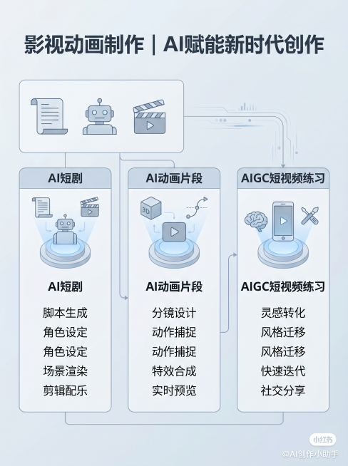 「图片1」「图片1」「图片1」「图片1」AIGC 视频制作怎么学？先从 3 个方向了解
近几年，很多人都在重新梳理自己的技能方向。
如果你本身关注影视、广告、新媒体、短视频或数字内容创作，AIGC 视预览效果